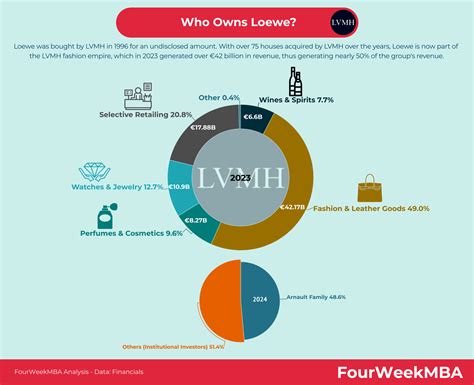 who owns loewe